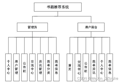 附源碼 python mysql 基于協(xié)同過濾算法的書籍推薦 計算機畢設(shè)101555